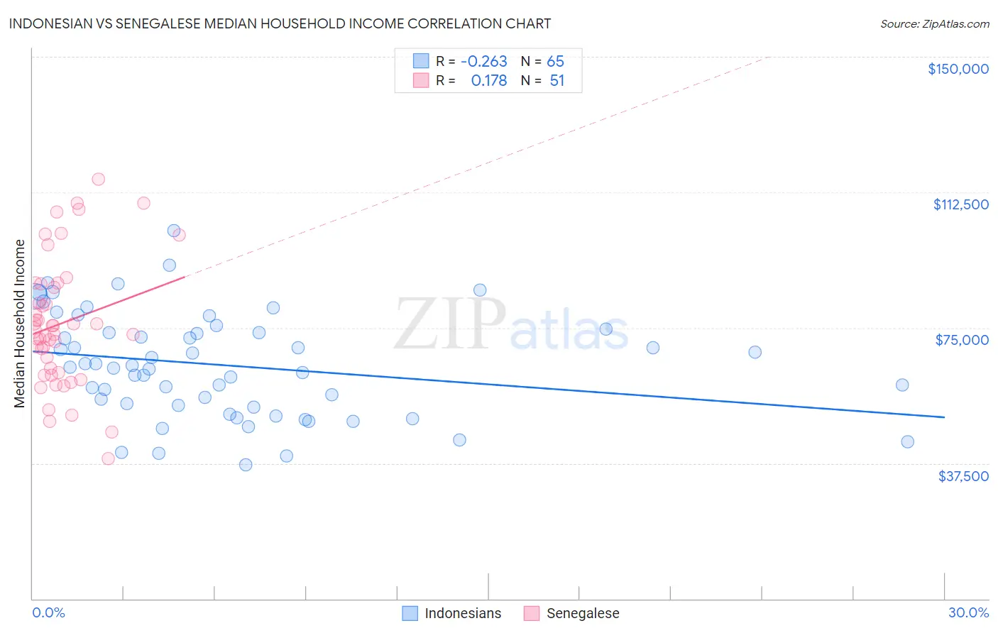 Indonesian vs Senegalese Median Household Income