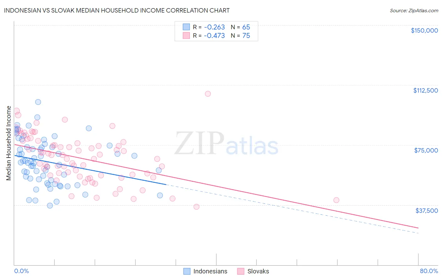 Indonesian vs Slovak Median Household Income