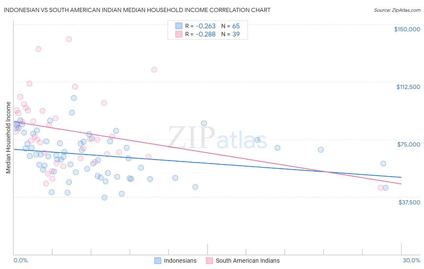 Indonesian vs South American Indian Median Household Income