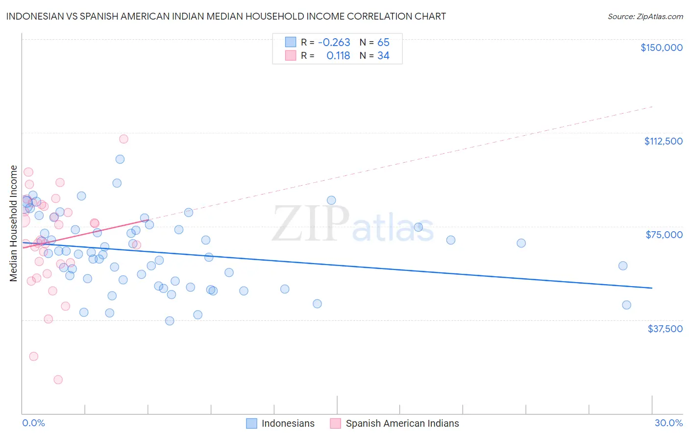 Indonesian vs Spanish American Indian Median Household Income