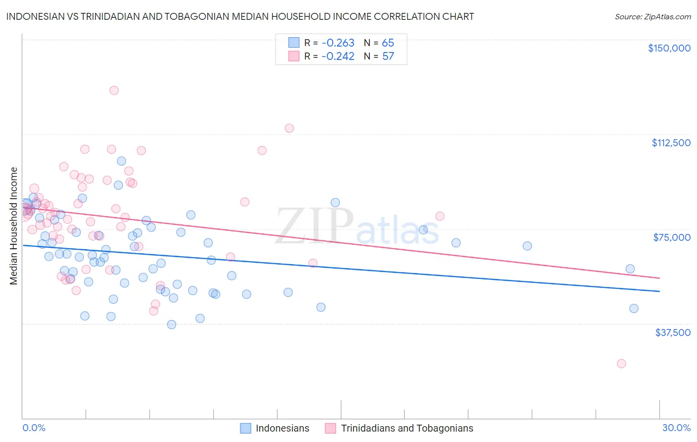 Indonesian vs Trinidadian and Tobagonian Median Household Income