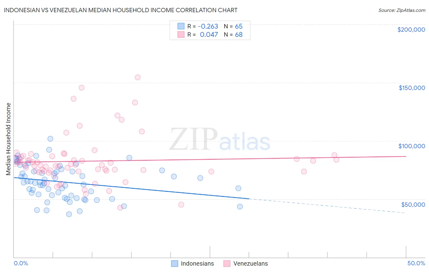 Indonesian vs Venezuelan Median Household Income