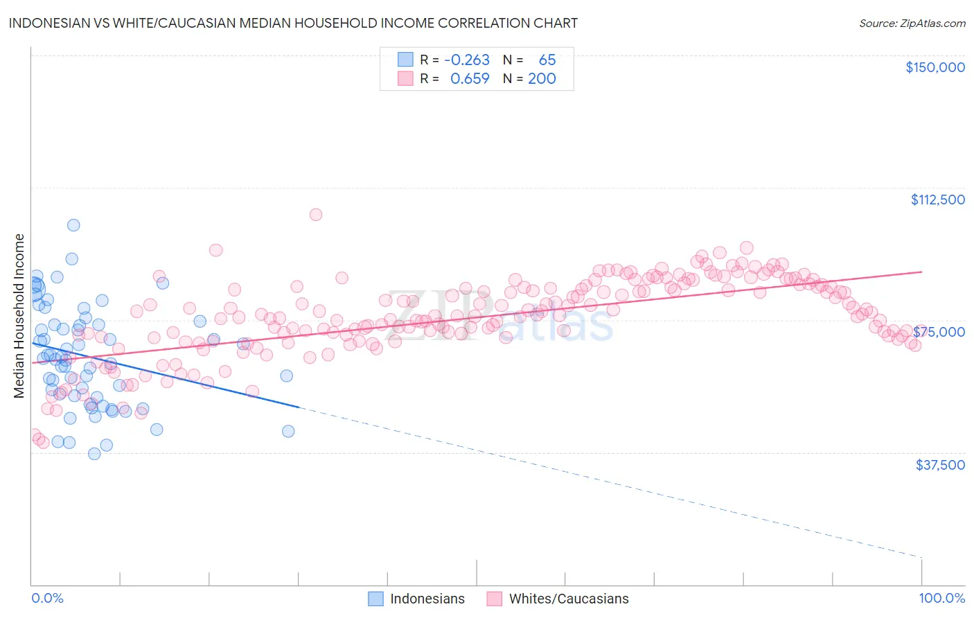 Indonesian vs White/Caucasian Median Household Income