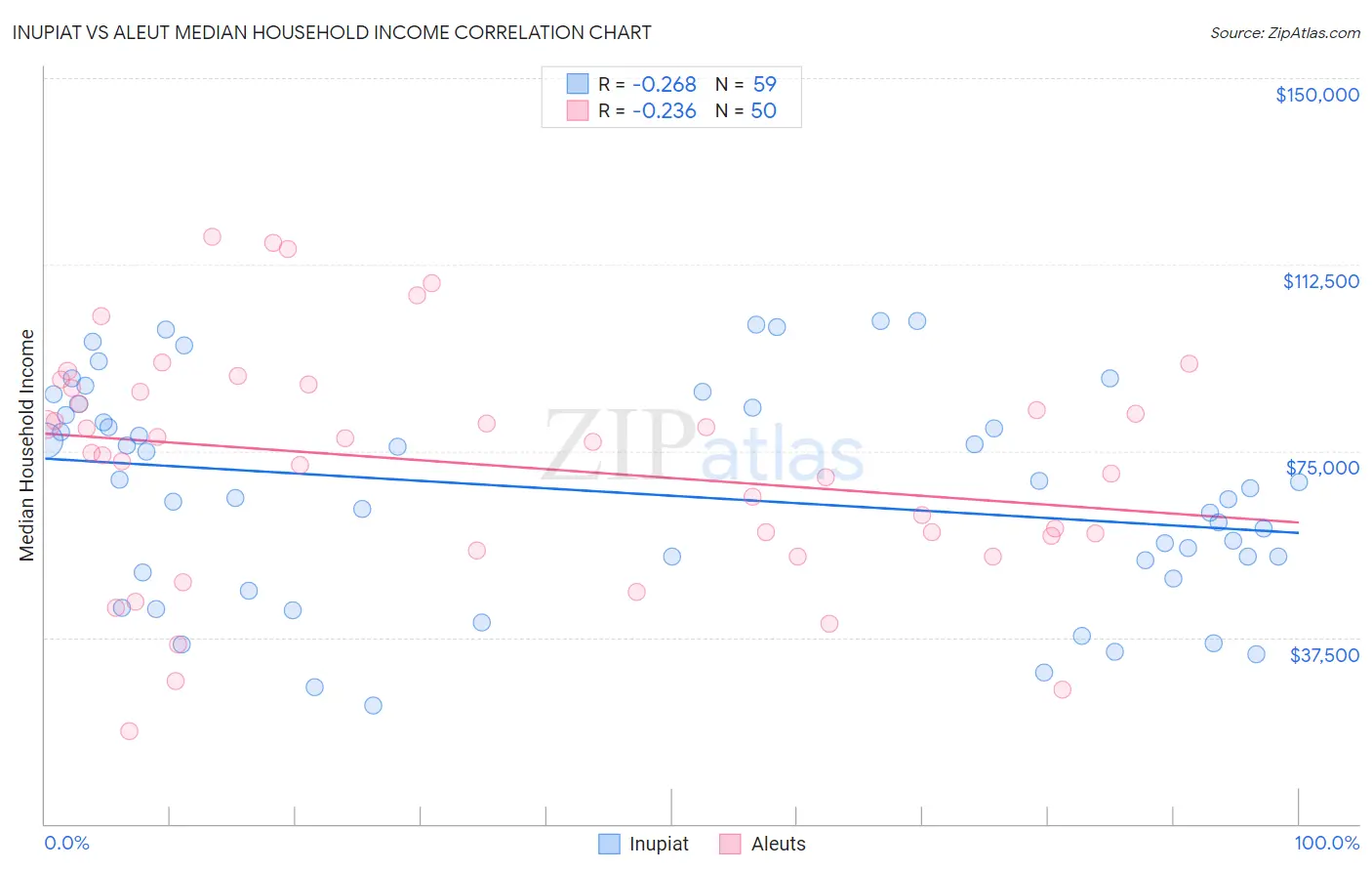 Inupiat vs Aleut Median Household Income