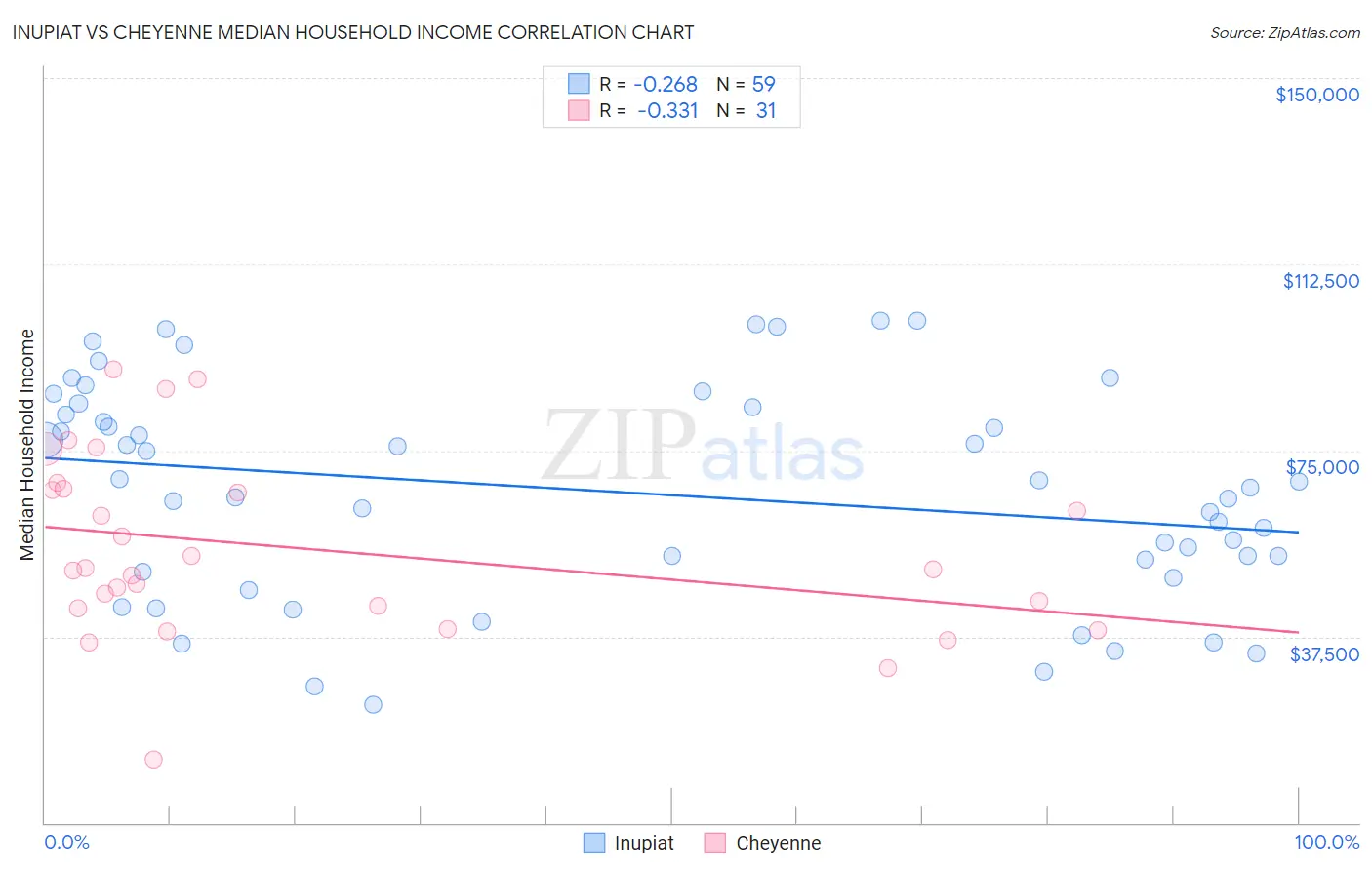 Inupiat vs Cheyenne Median Household Income