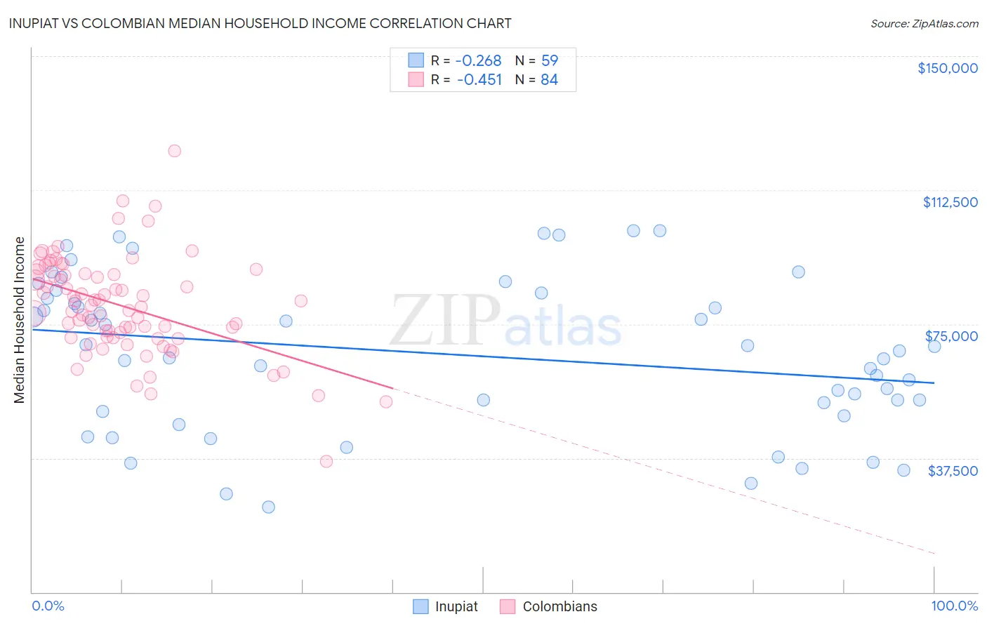 Inupiat vs Colombian Median Household Income