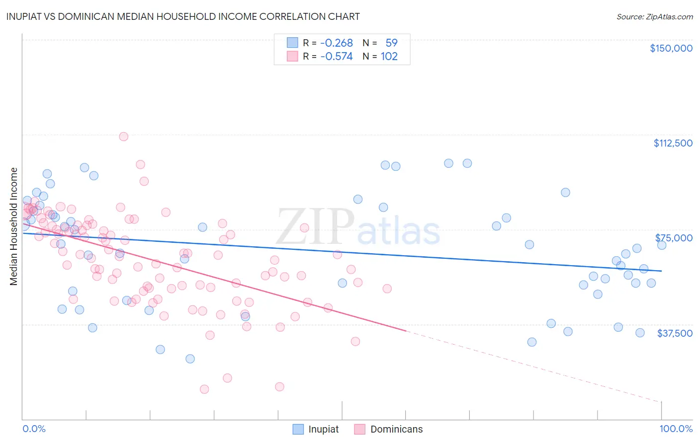 Inupiat vs Dominican Median Household Income