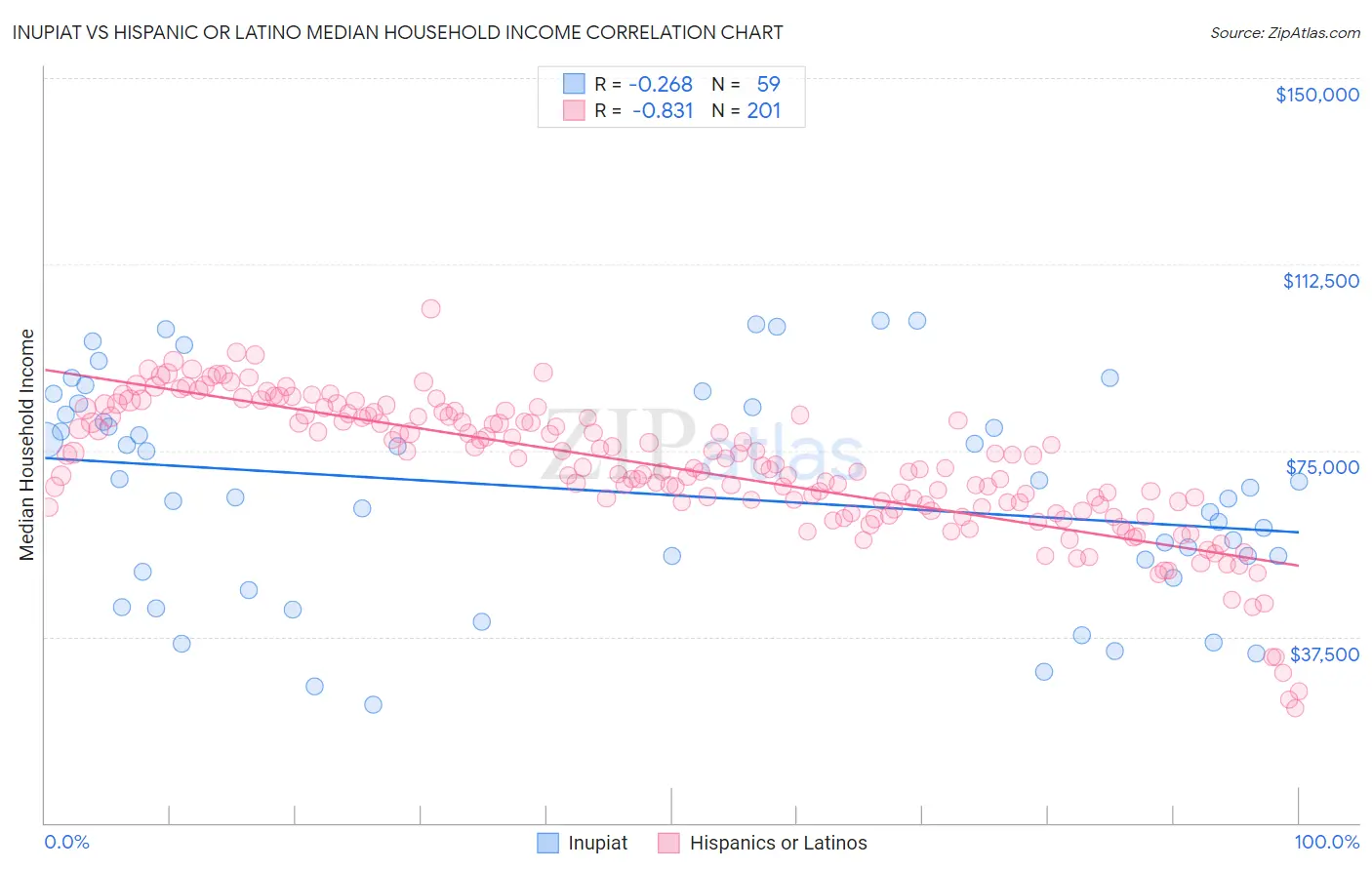 Inupiat vs Hispanic or Latino Median Household Income