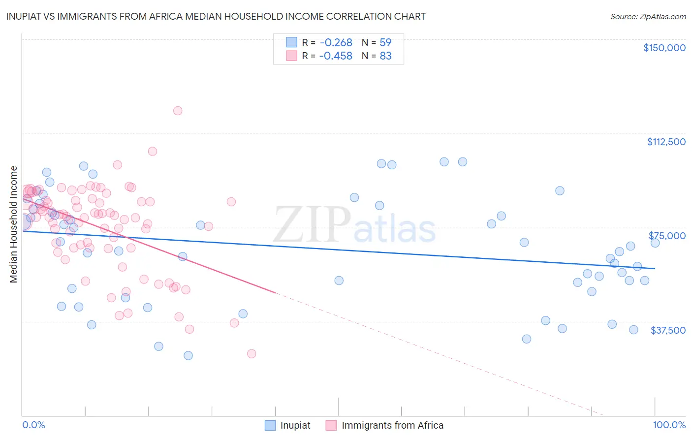 Inupiat vs Immigrants from Africa Median Household Income