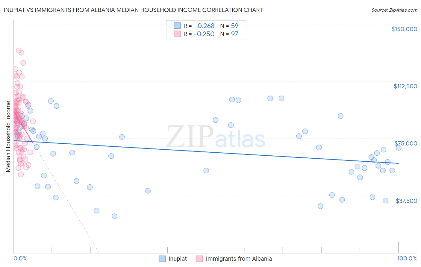 Inupiat vs Immigrants from Albania Median Household Income