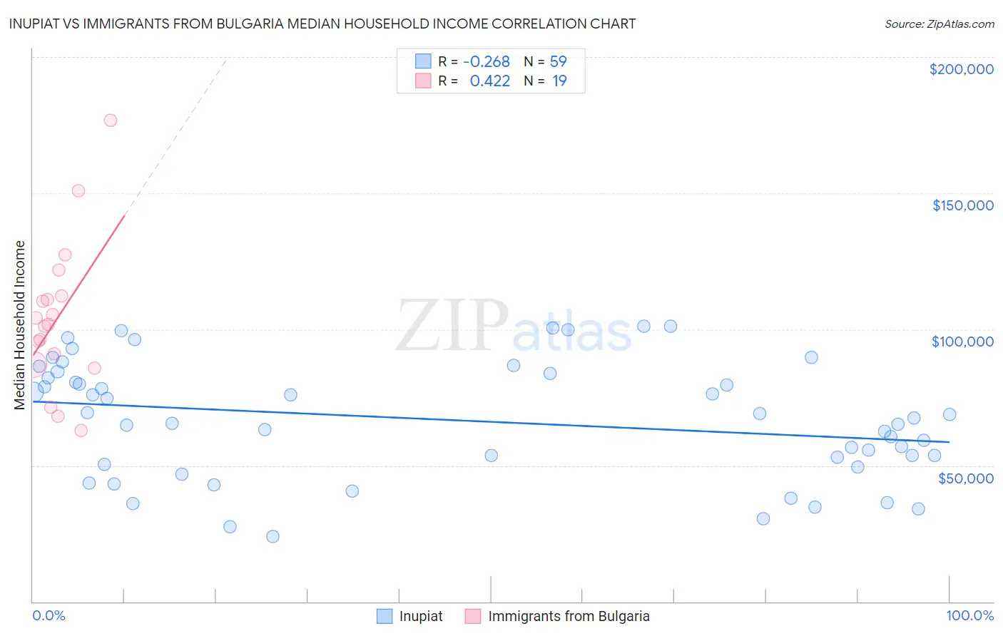 Inupiat vs Immigrants from Bulgaria Median Household Income