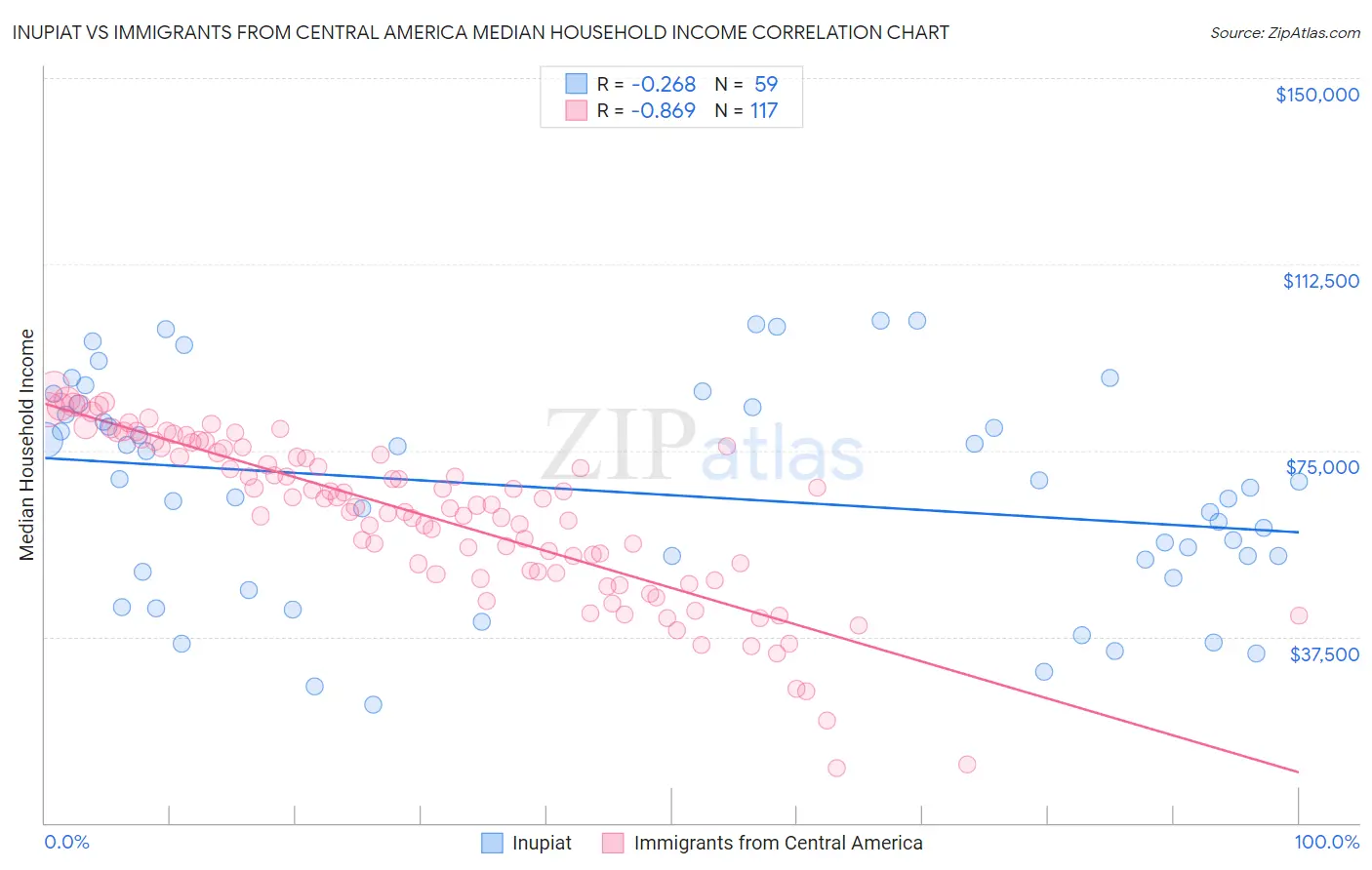 Inupiat vs Immigrants from Central America Median Household Income