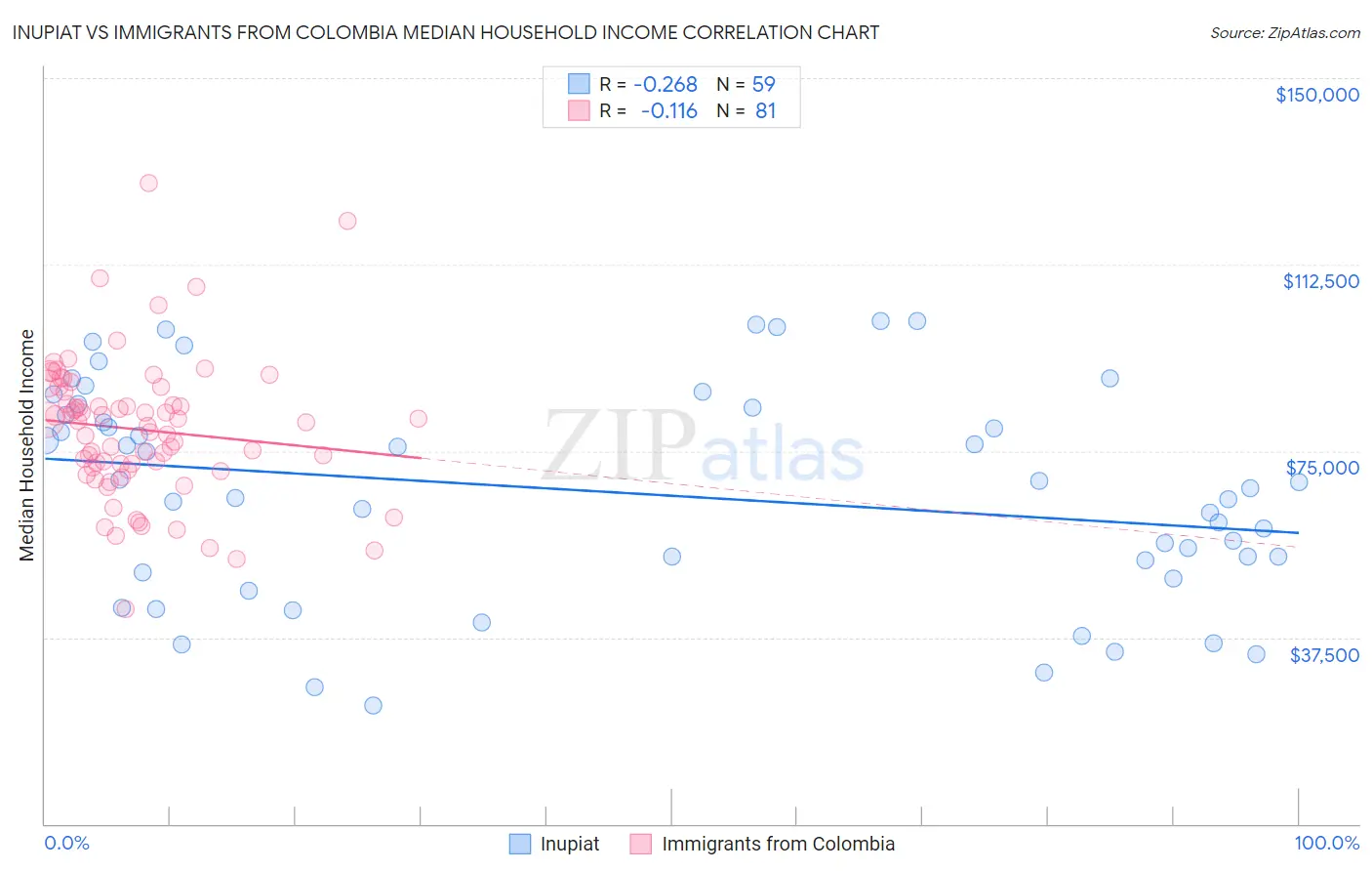 Inupiat vs Immigrants from Colombia Median Household Income