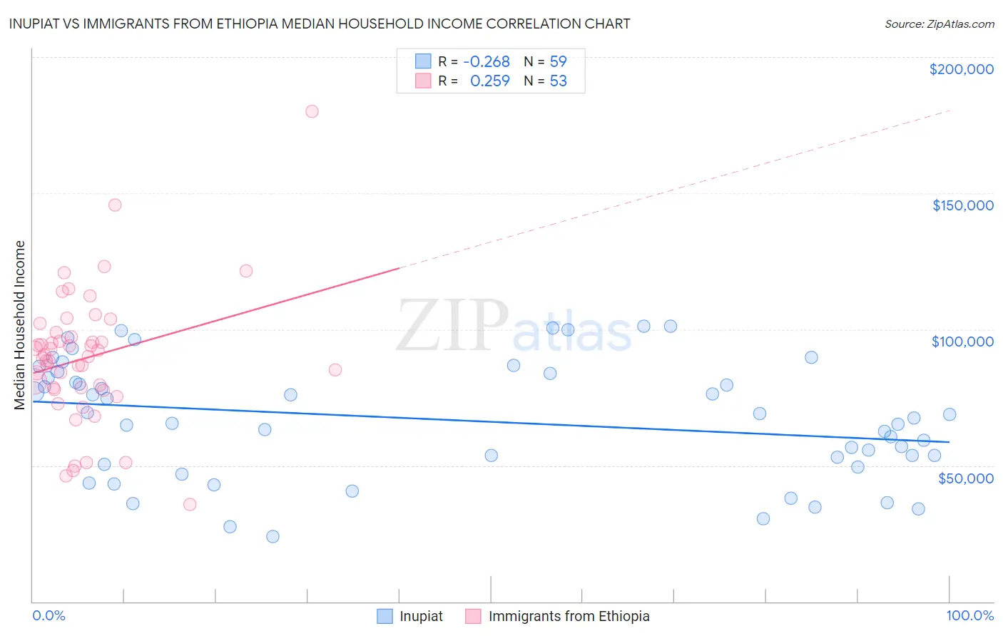 Inupiat vs Immigrants from Ethiopia Median Household Income