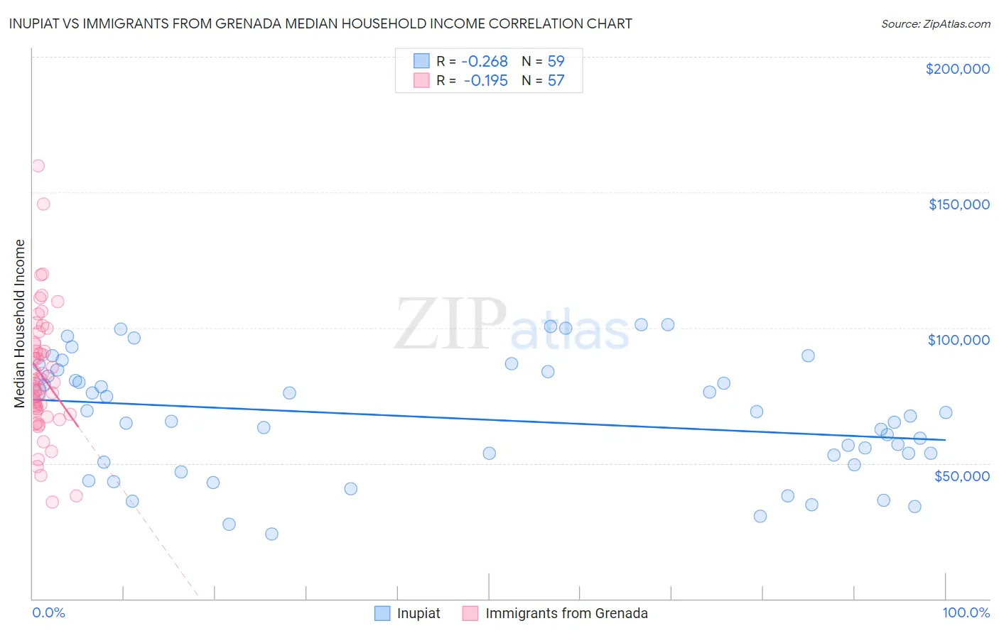 Inupiat vs Immigrants from Grenada Median Household Income