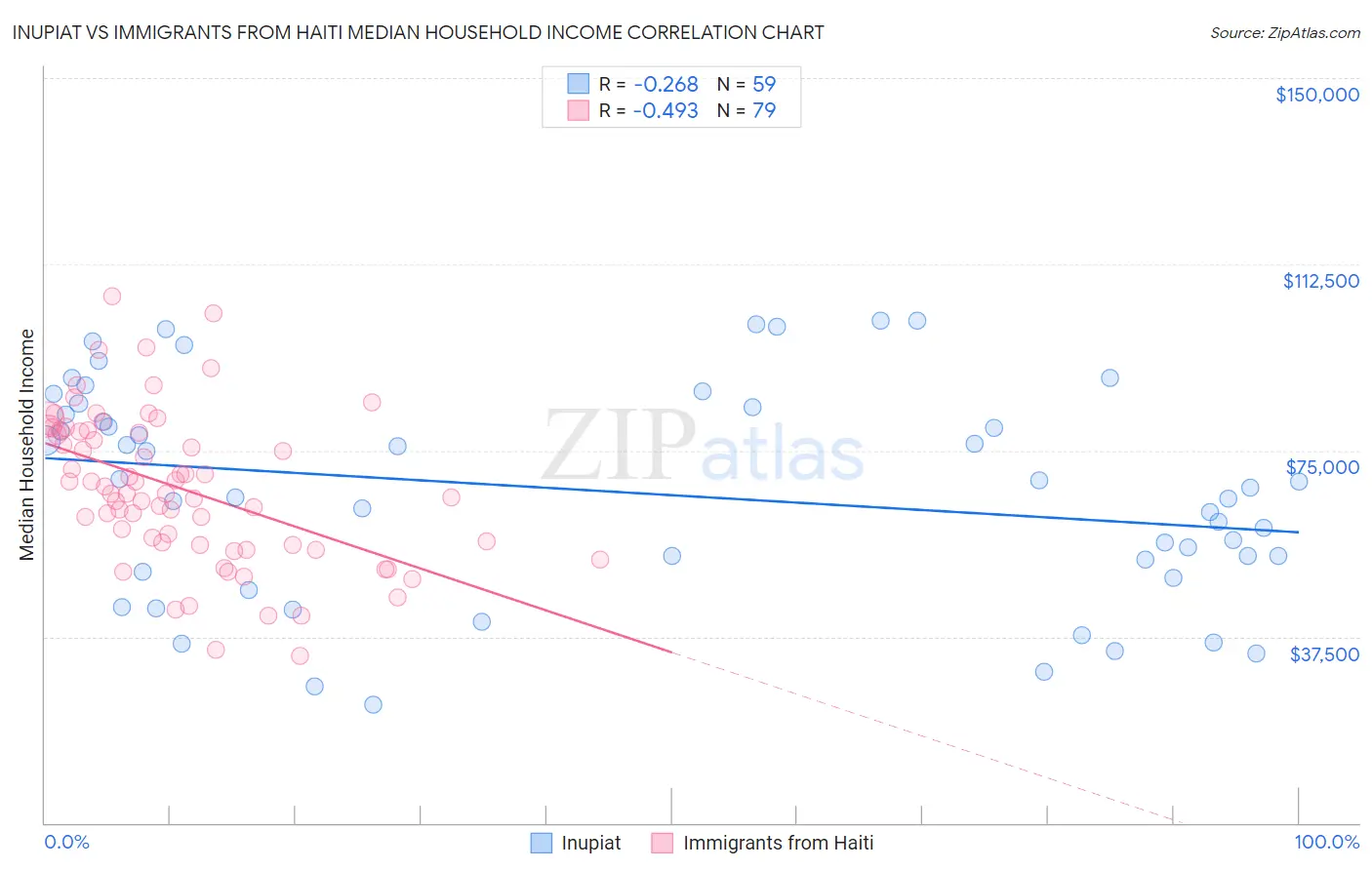 Inupiat vs Immigrants from Haiti Median Household Income