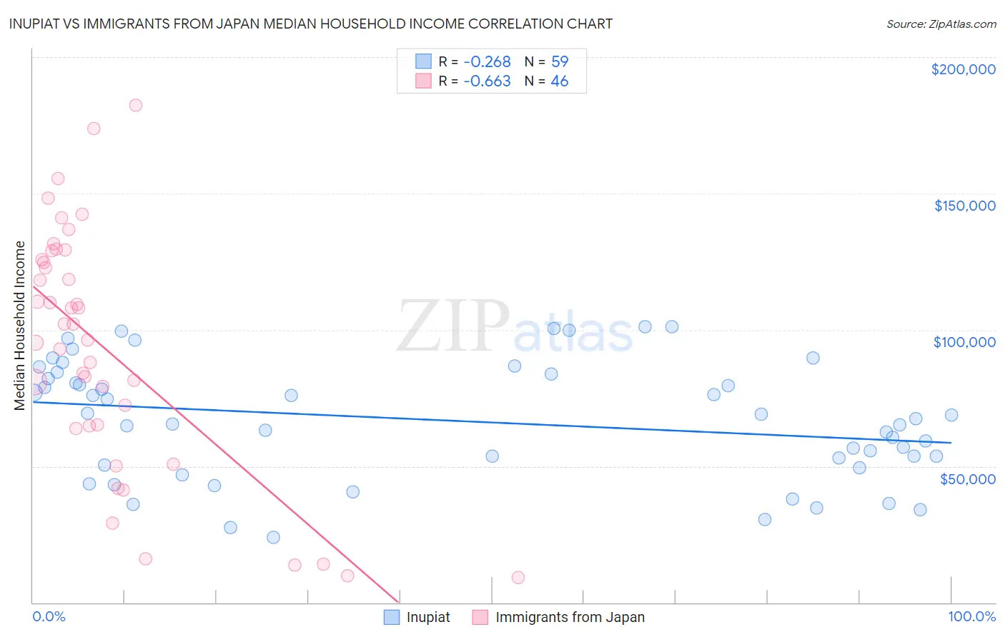 Inupiat vs Immigrants from Japan Median Household Income