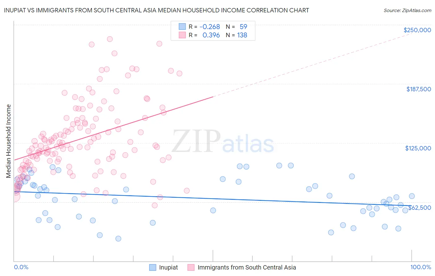 Inupiat vs Immigrants from South Central Asia Median Household Income