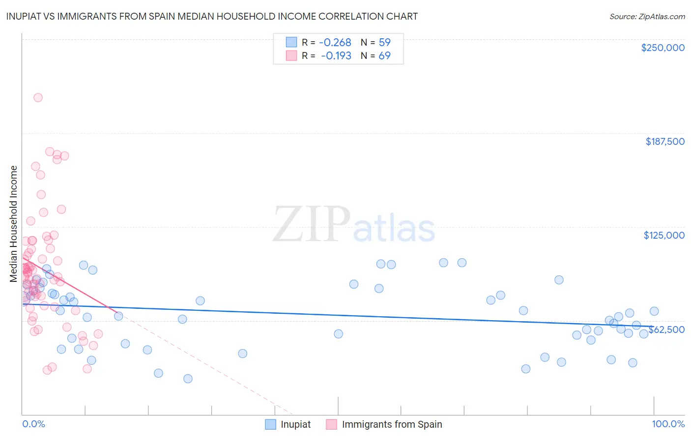 Inupiat vs Immigrants from Spain Median Household Income