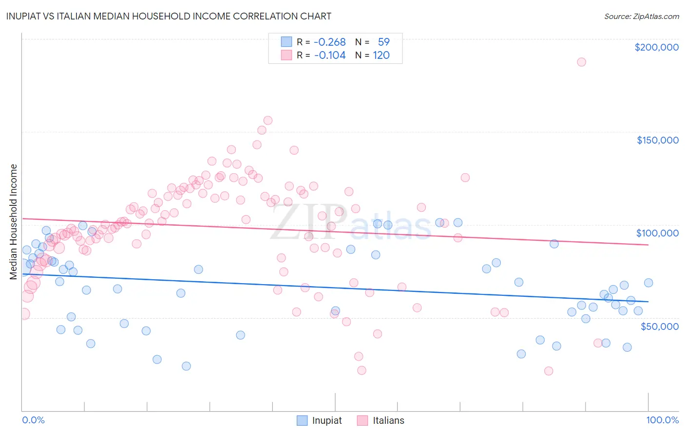 Inupiat vs Italian Median Household Income