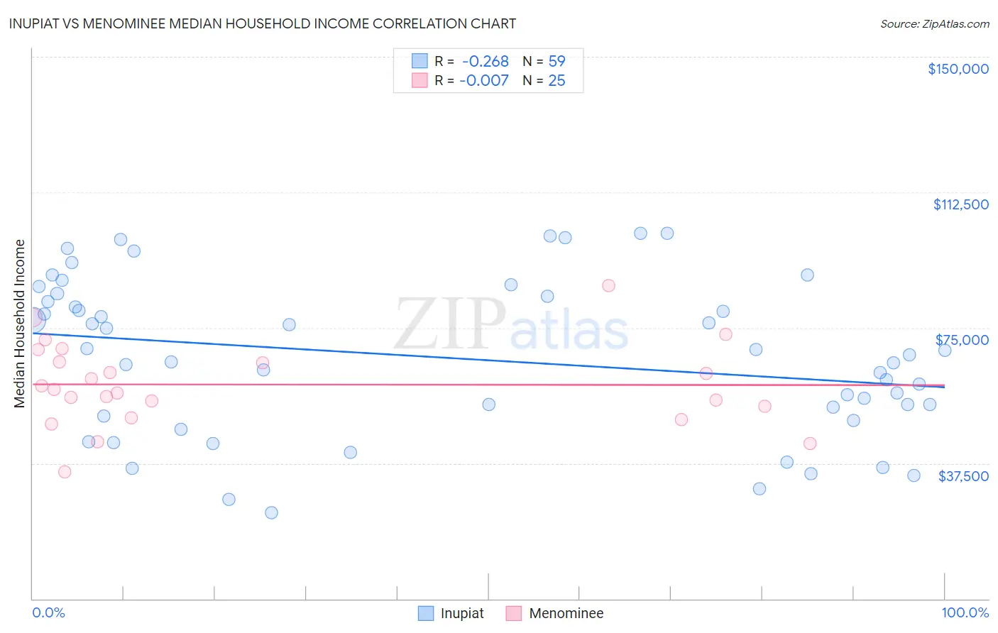 Inupiat vs Menominee Median Household Income