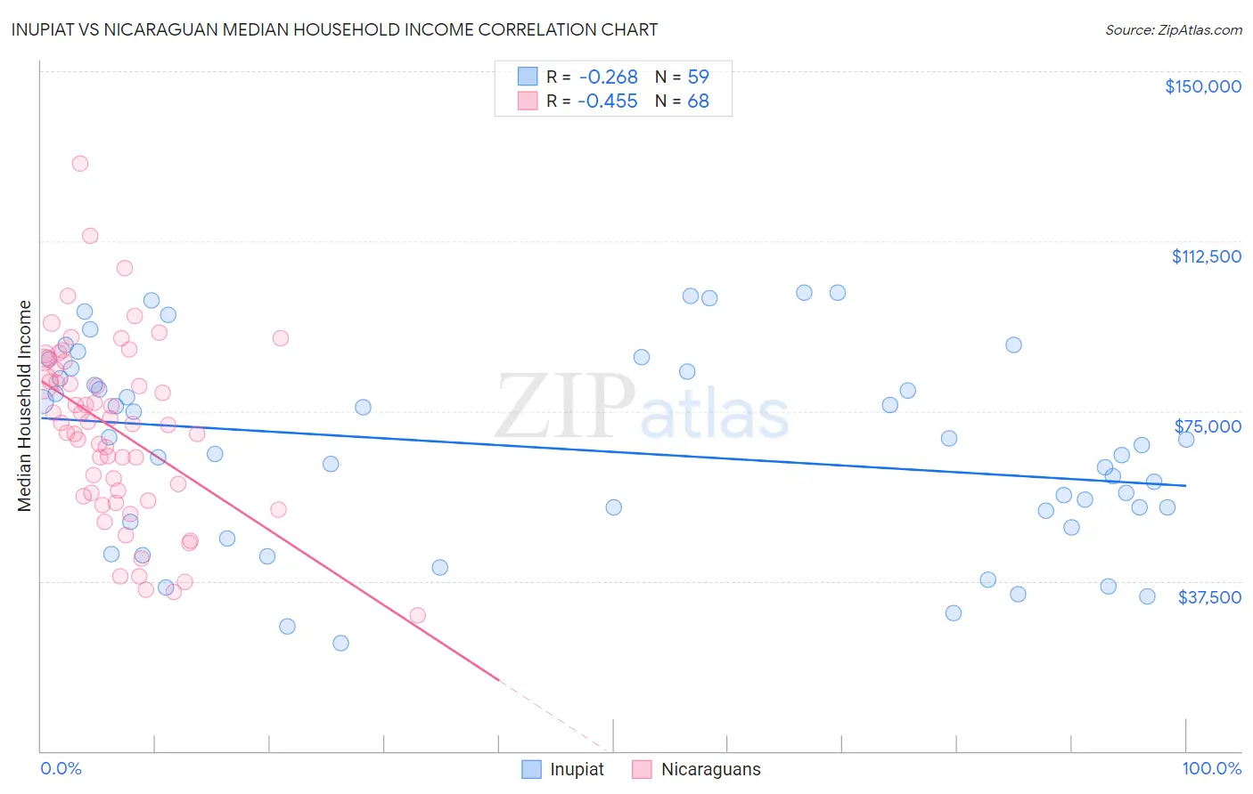 Inupiat vs Nicaraguan Median Household Income