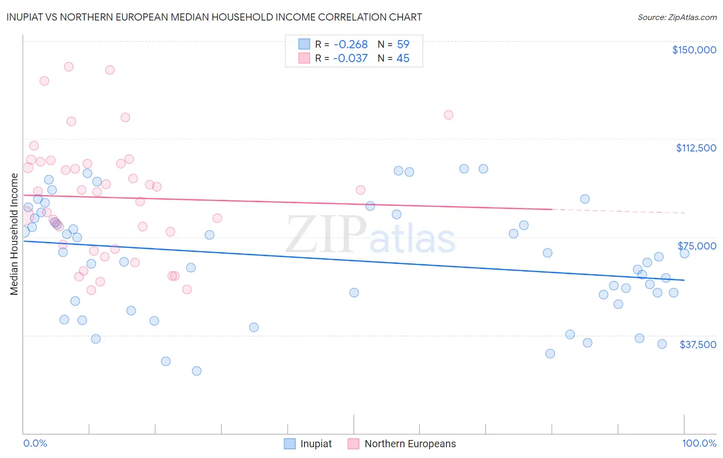 Inupiat vs Northern European Median Household Income