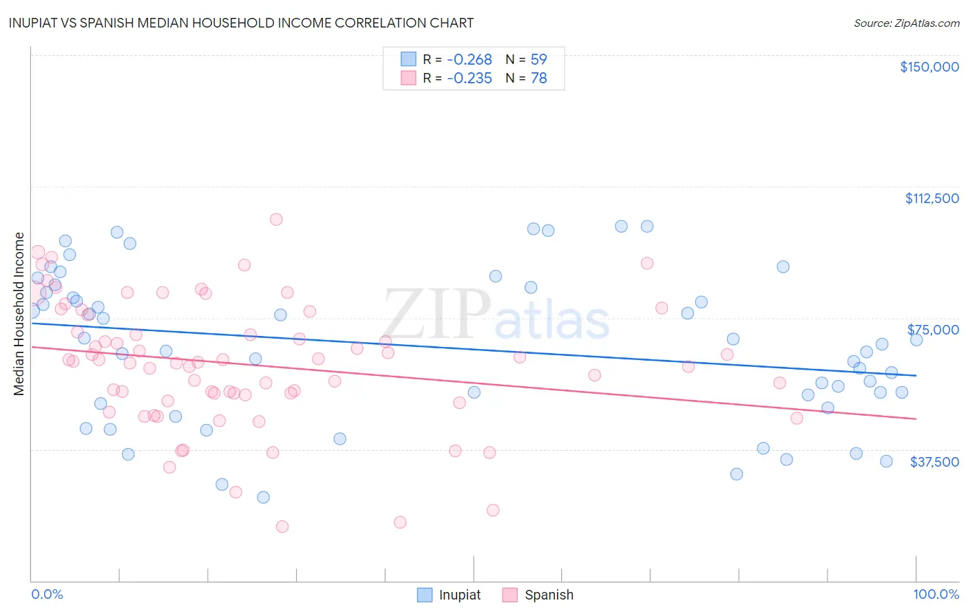 Inupiat vs Spanish Median Household Income