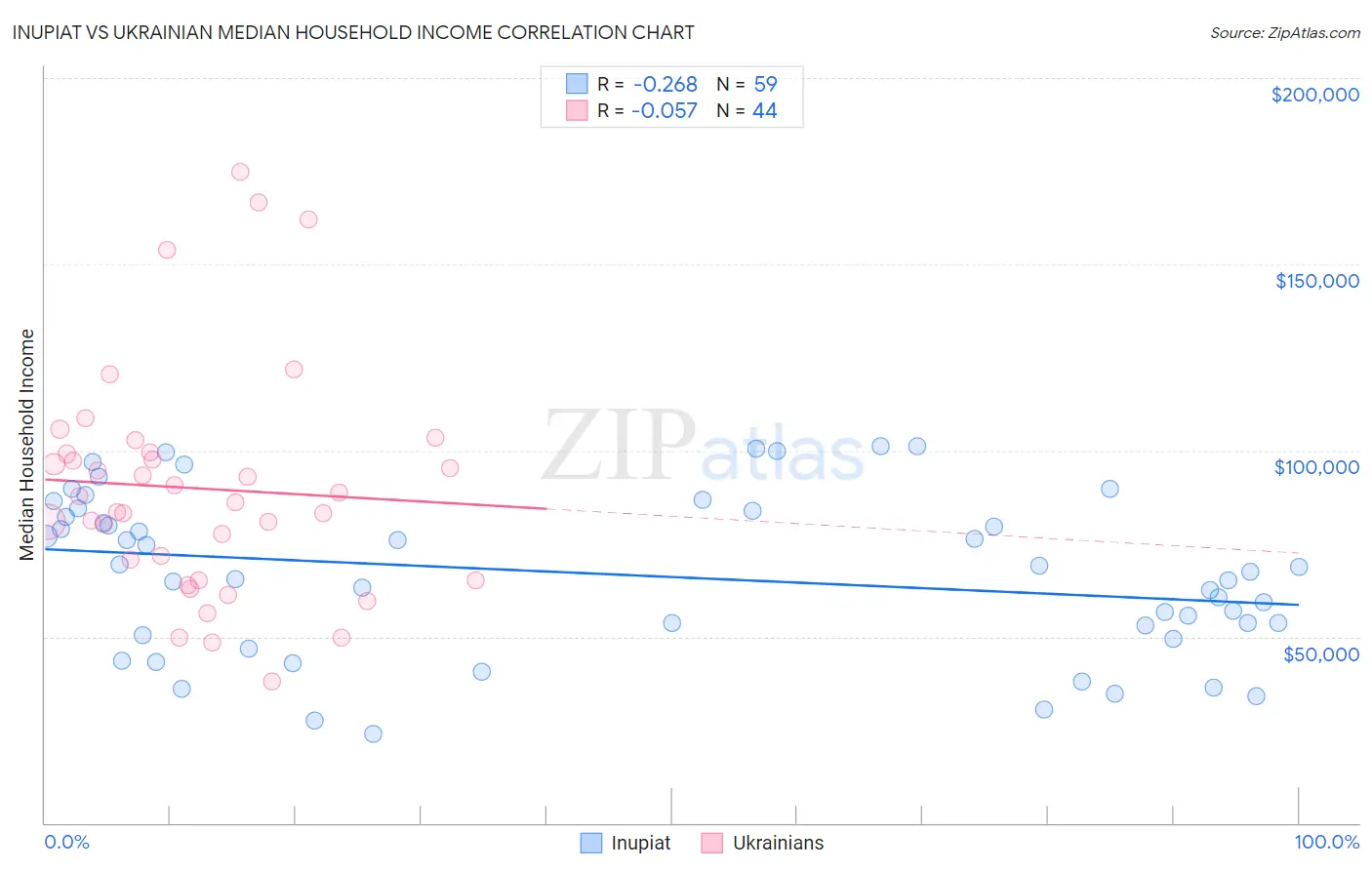 Inupiat vs Ukrainian Median Household Income