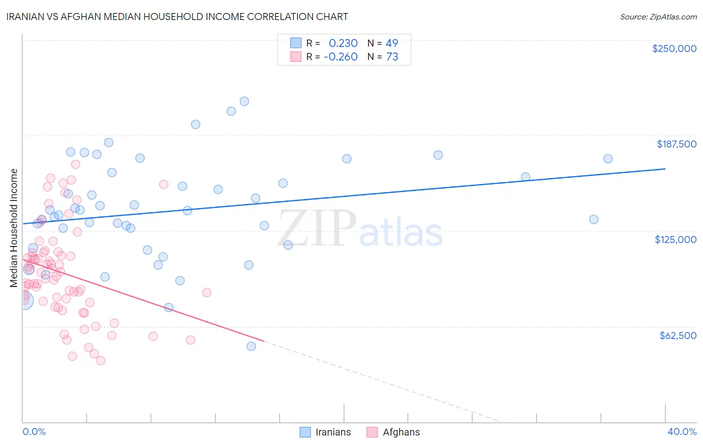 Iranian vs Afghan Median Household Income