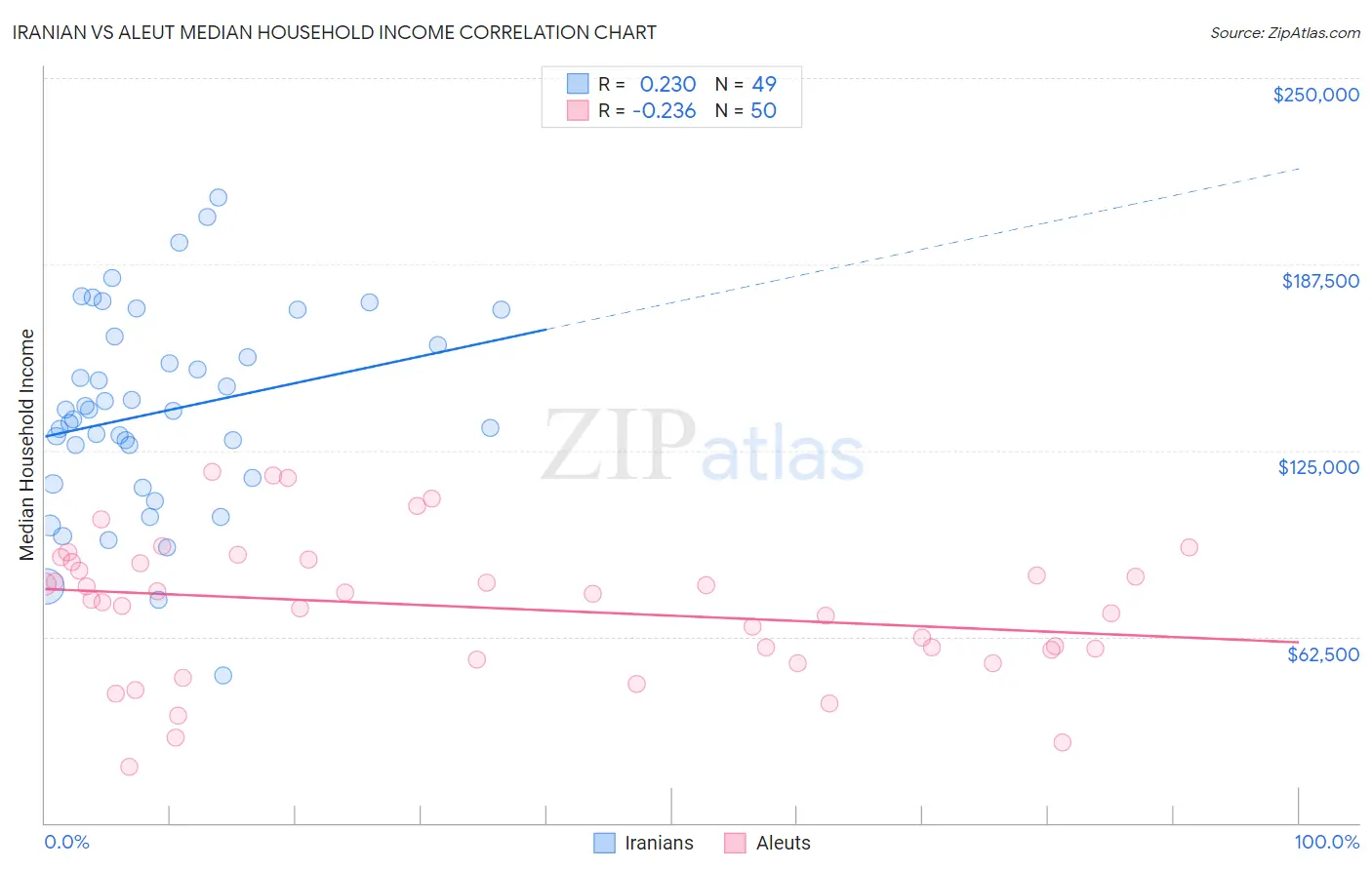 Iranian vs Aleut Median Household Income