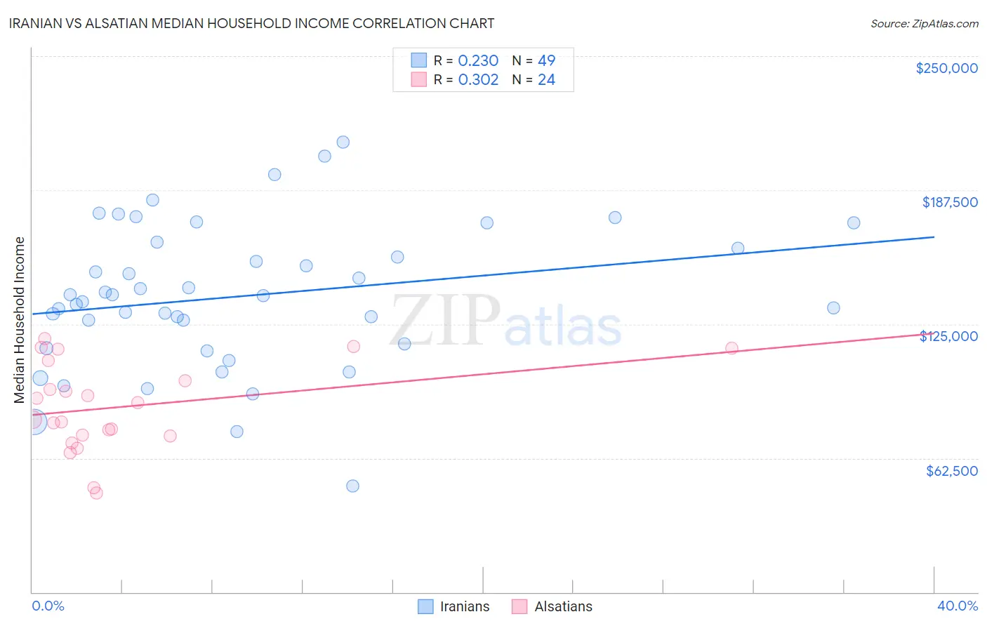 Iranian vs Alsatian Median Household Income