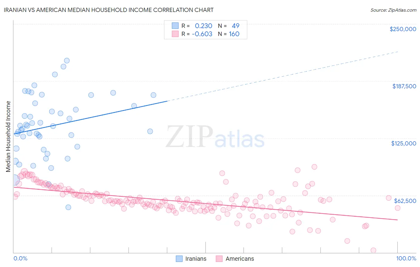 Iranian vs American Median Household Income