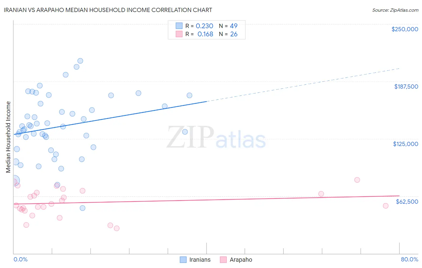 Iranian vs Arapaho Median Household Income