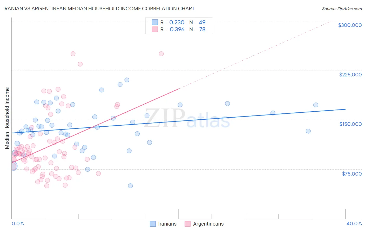 Iranian vs Argentinean Median Household Income