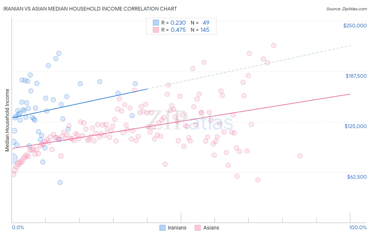 Iranian vs Asian Median Household Income