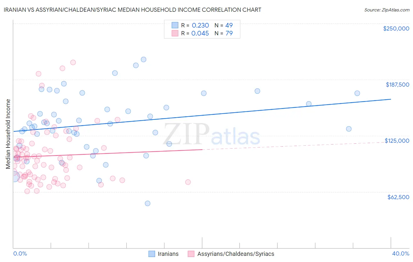 Iranian vs Assyrian/Chaldean/Syriac Median Household Income