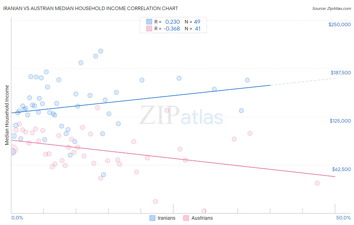 Iranian vs Austrian Median Household Income