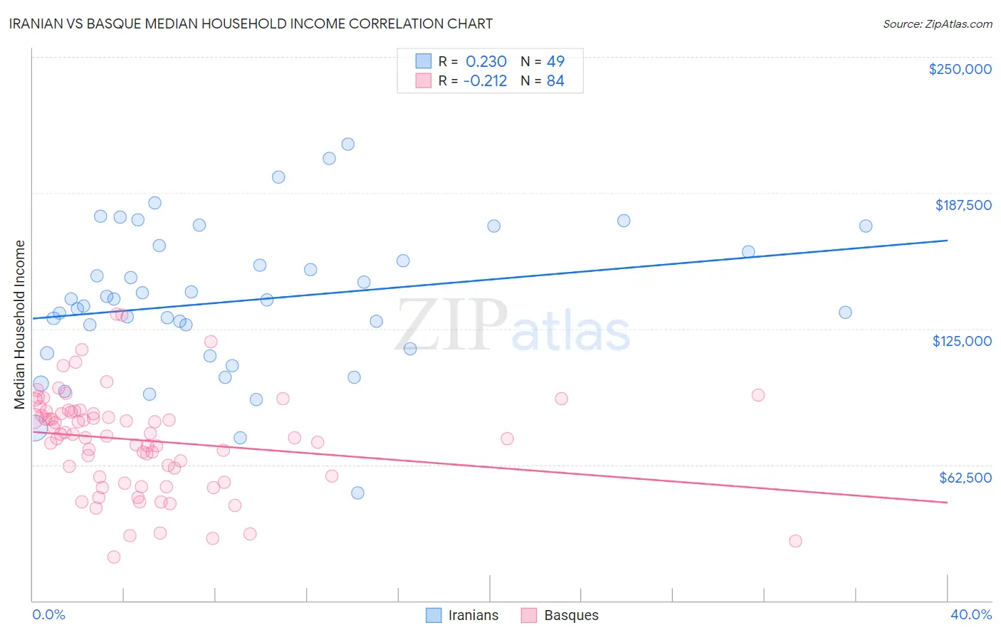 Iranian vs Basque Median Household Income