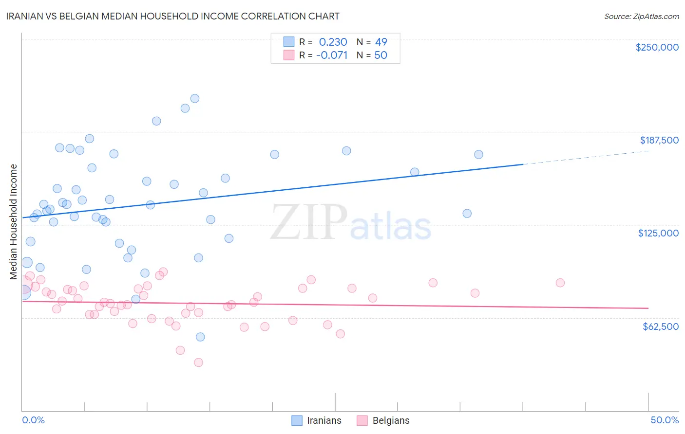 Iranian vs Belgian Median Household Income