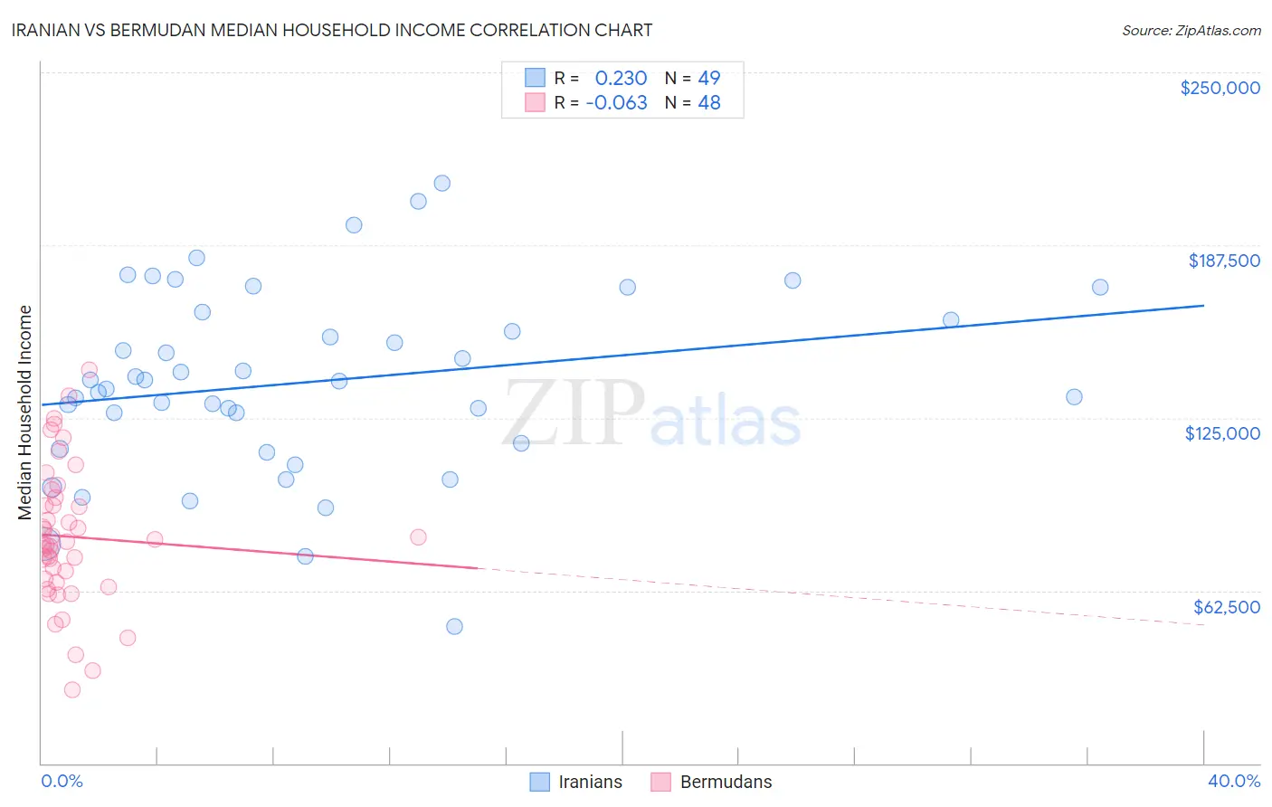 Iranian vs Bermudan Median Household Income