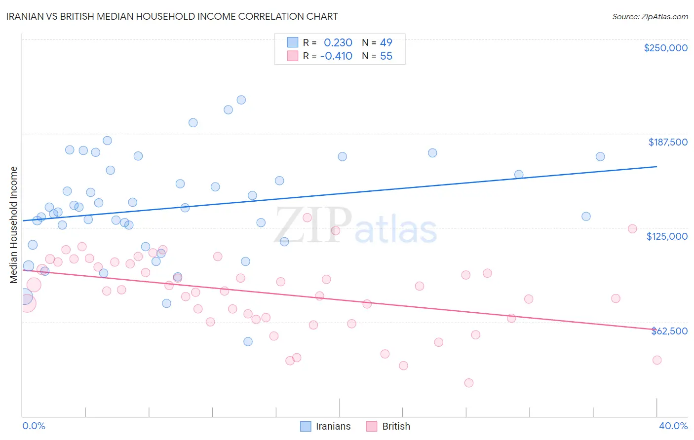 Iranian vs British Median Household Income