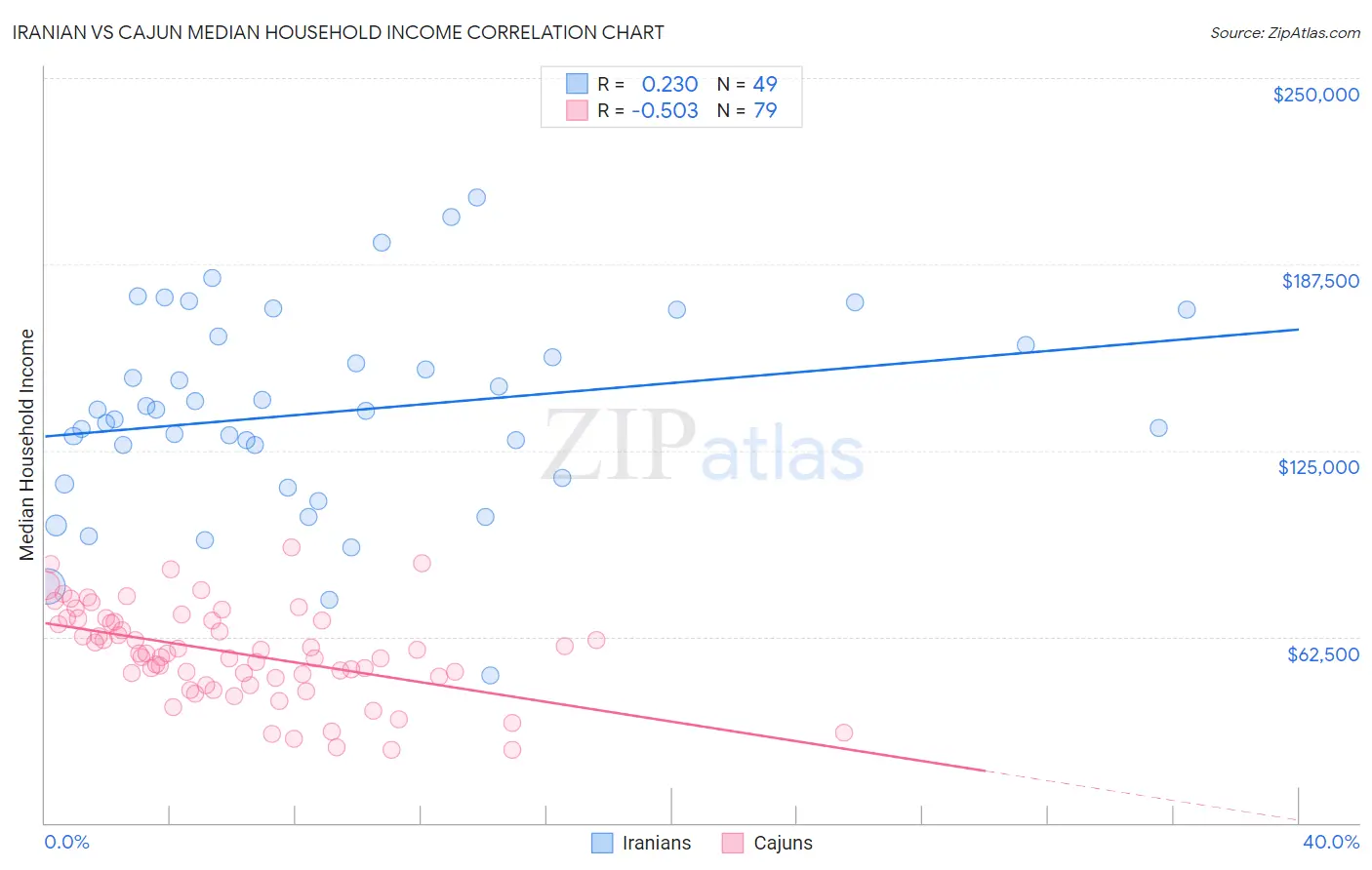 Iranian vs Cajun Median Household Income