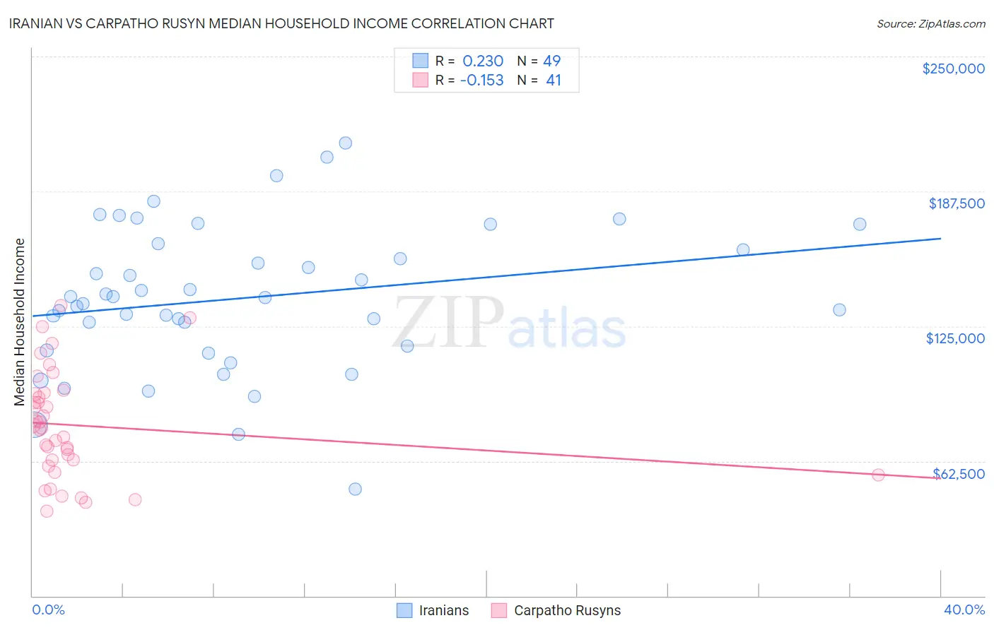 Iranian vs Carpatho Rusyn Median Household Income