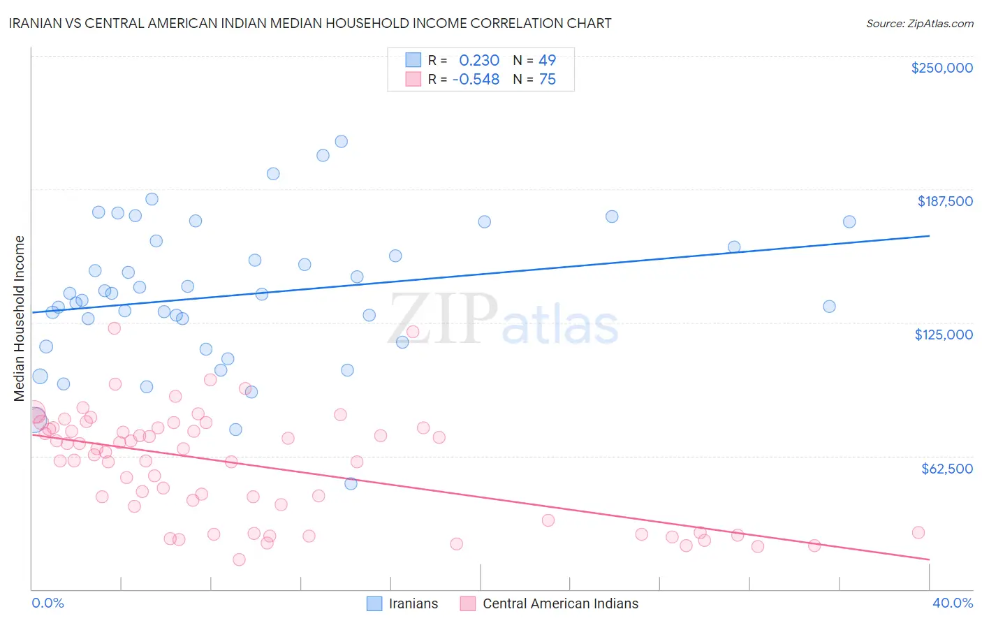 Iranian vs Central American Indian Median Household Income