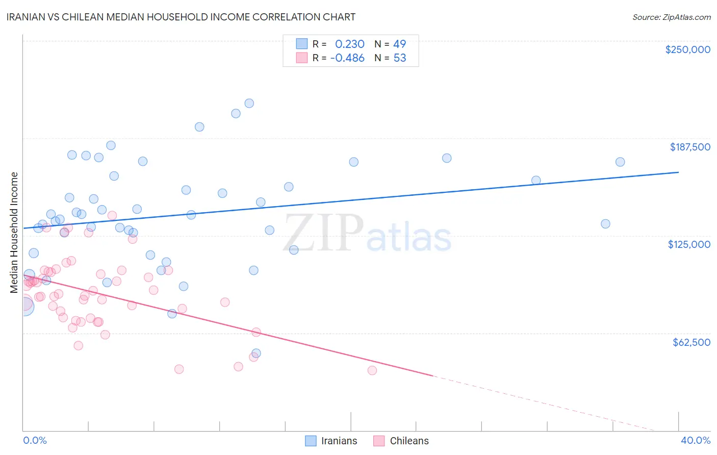 Iranian vs Chilean Median Household Income