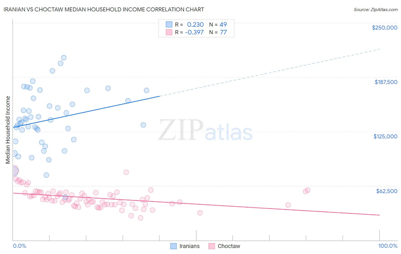 Iranian vs Choctaw Median Household Income