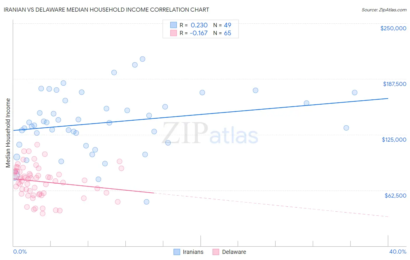 Iranian vs Delaware Median Household Income