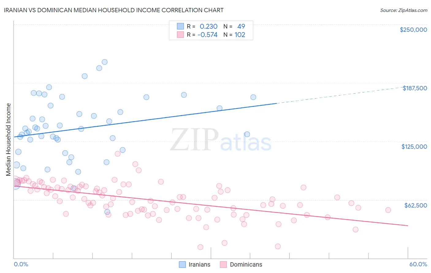 Iranian vs Dominican Median Household Income