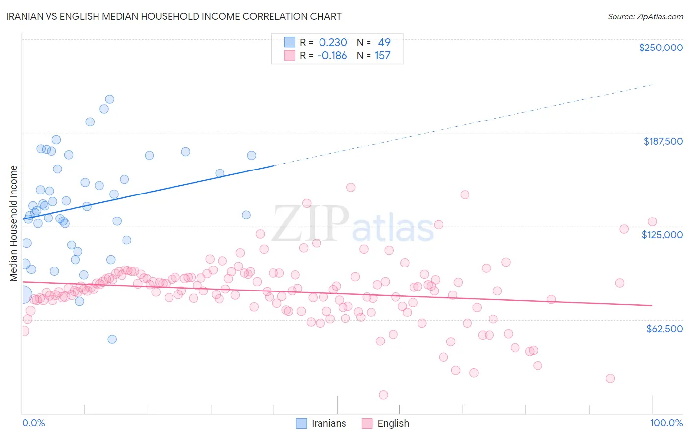 Iranian vs English Median Household Income